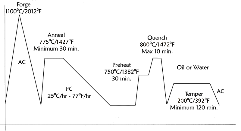 V-Toku2 Heat Treatment Chart