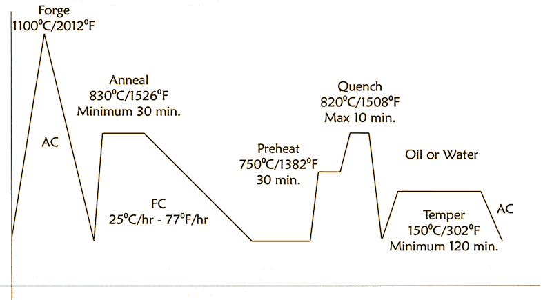 V-Toku2 Heat Treatment Chart